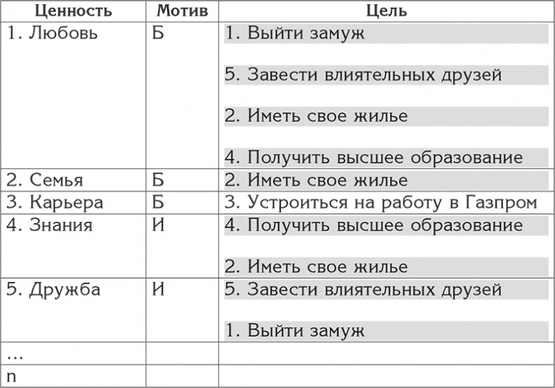 Цели и ценности. Как перестать быть таким, как все