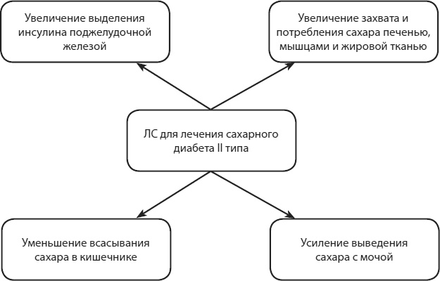 Современные лекарства