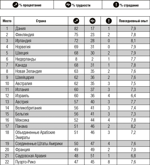 Всё отлично! Пять элементов благополучия