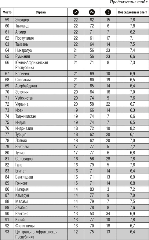 Всё отлично! Пять элементов благополучия