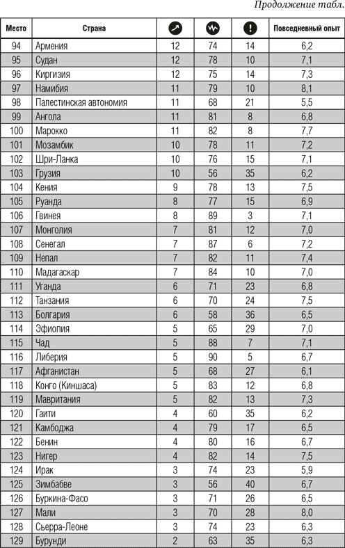 Всё отлично! Пять элементов благополучия