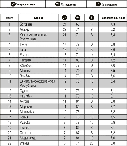 Всё отлично! Пять элементов благополучия