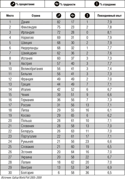 Всё отлично! Пять элементов благополучия