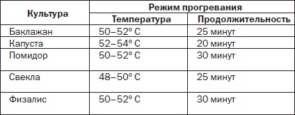 Всё о семенах овощных культур