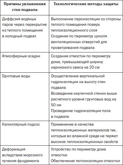 Современные подвалы, подполы и погреба