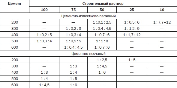 Современные подвалы, подполы и погреба