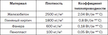 Современные подвалы, подполы и погреба