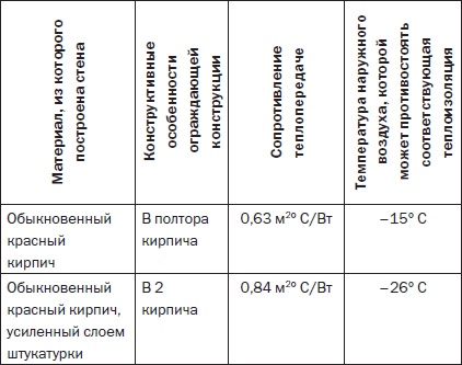 Современные подвалы, подполы и погреба