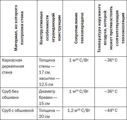 Современные подвалы, подполы и погреба