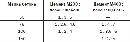 Современные подвалы, подполы и погреба