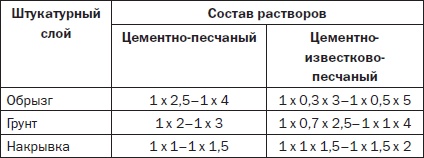 Современные подвалы, подполы и погреба