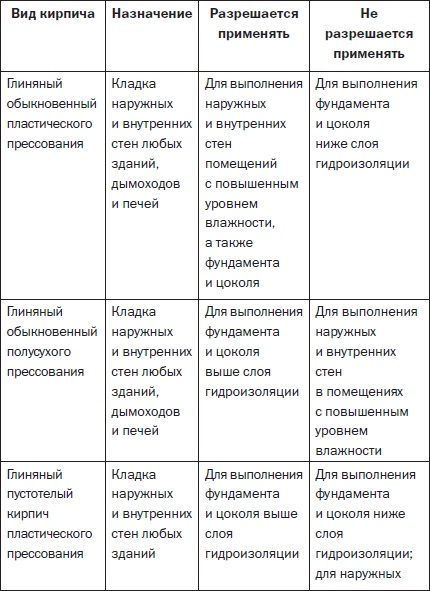 Современные подвалы, подполы и погреба