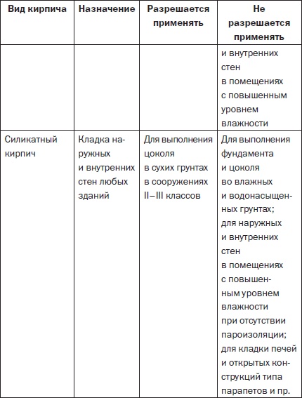 Современные подвалы, подполы и погреба