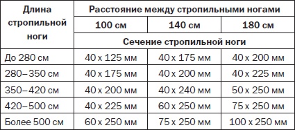 Современные подвалы, подполы и погреба