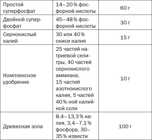 Комнатные деревья и кустарники: лимон, вишня, гранат, можжевельник, акация, жасмин и многие другие