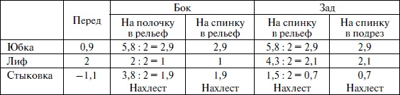 Лучшие модели на любую фигуру без примерок и подгонок