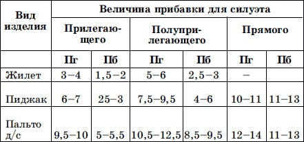 Мужская одежда. Технология пошива