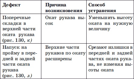 Мужская одежда. Технология пошива