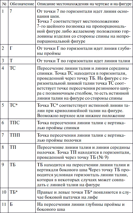 Секреты кроя и шитья без примерок и подгонок