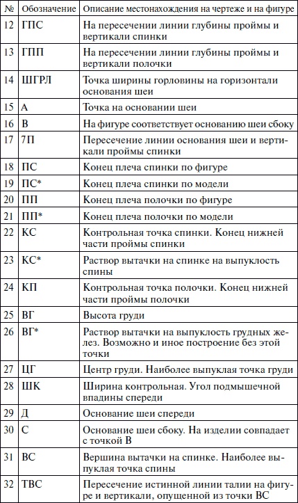 Секреты кроя и шитья без примерок и подгонок