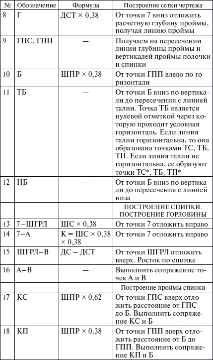 Секреты кроя и шитья без примерок и подгонок