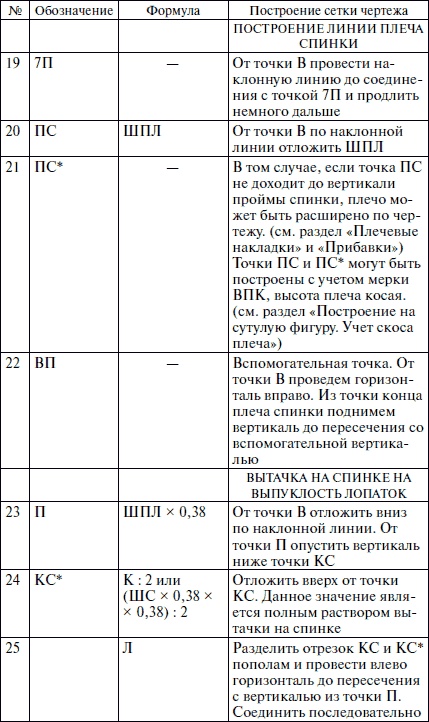 Секреты кроя и шитья без примерок и подгонок