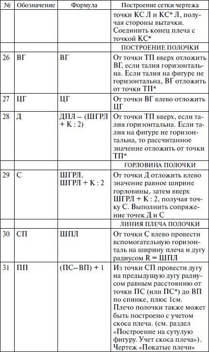 Секреты кроя и шитья без примерок и подгонок