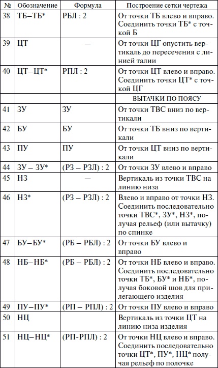 Секреты кроя и шитья без примерок и подгонок