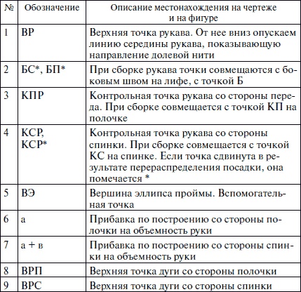 Секреты кроя и шитья без примерок и подгонок