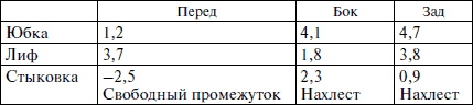 Секреты кроя и шитья без примерок и подгонок