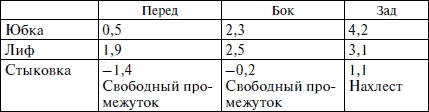 Секреты кроя и шитья без примерок и подгонок