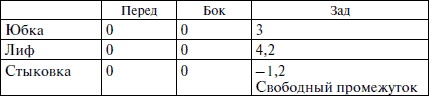 Секреты кроя и шитья без примерок и подгонок