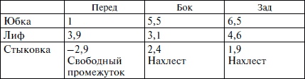 Секреты кроя и шитья без примерок и подгонок