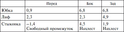 Секреты кроя и шитья без примерок и подгонок