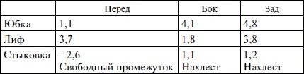 Секреты кроя и шитья без примерок и подгонок