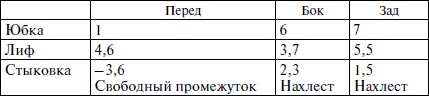 Секреты кроя и шитья без примерок и подгонок