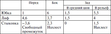 Секреты кроя и шитья без примерок и подгонок