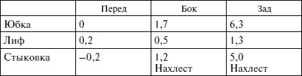 Секреты кроя и шитья без примерок и подгонок