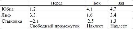 Секреты кроя и шитья без примерок и подгонок