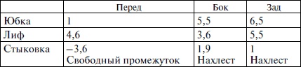 Секреты кроя и шитья без примерок и подгонок