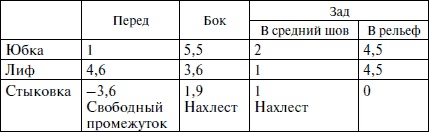 Секреты кроя и шитья без примерок и подгонок