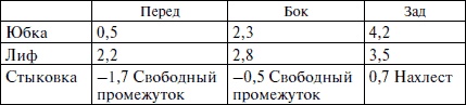 Секреты кроя и шитья без примерок и подгонок