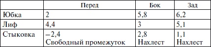 Секреты кроя и шитья без примерок и подгонок