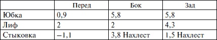 Секреты кроя и шитья без примерок и подгонок