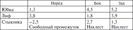 Секреты кроя и шитья без примерок и подгонок