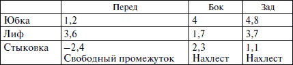 Секреты кроя и шитья без примерок и подгонок