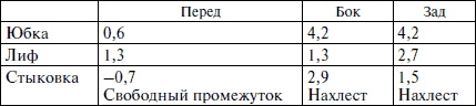 Секреты кроя и шитья без примерок и подгонок