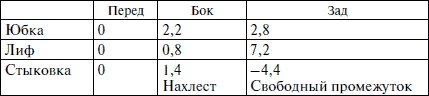 Секреты кроя и шитья без примерок и подгонок