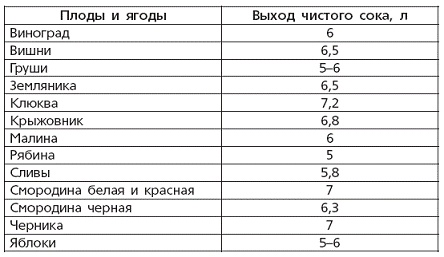 Вино, наливки, настойки и самогон в домашних условиях