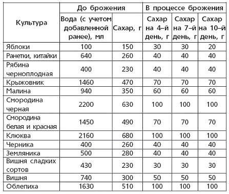 Вино, наливки, настойки и самогон в домашних условиях